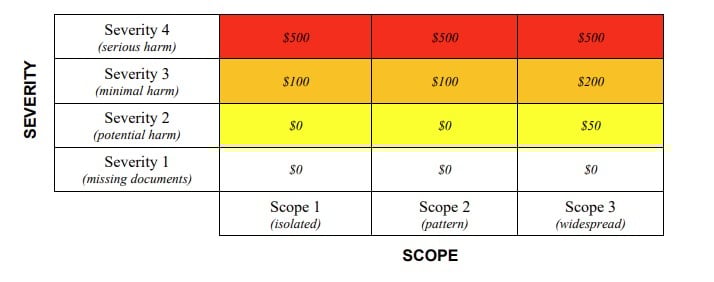 chart of the severity scope matrix